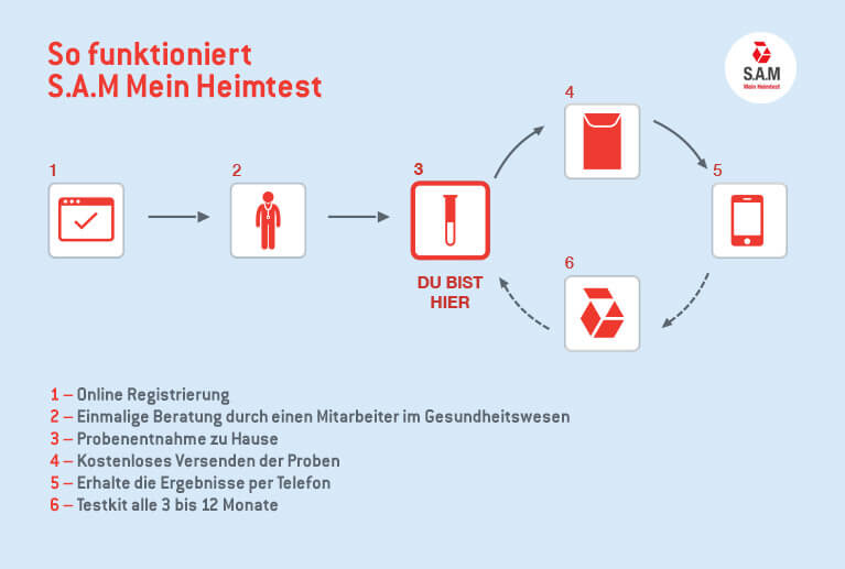 Neu Test Per Post Mit S A M Munchner Aids Hilfe